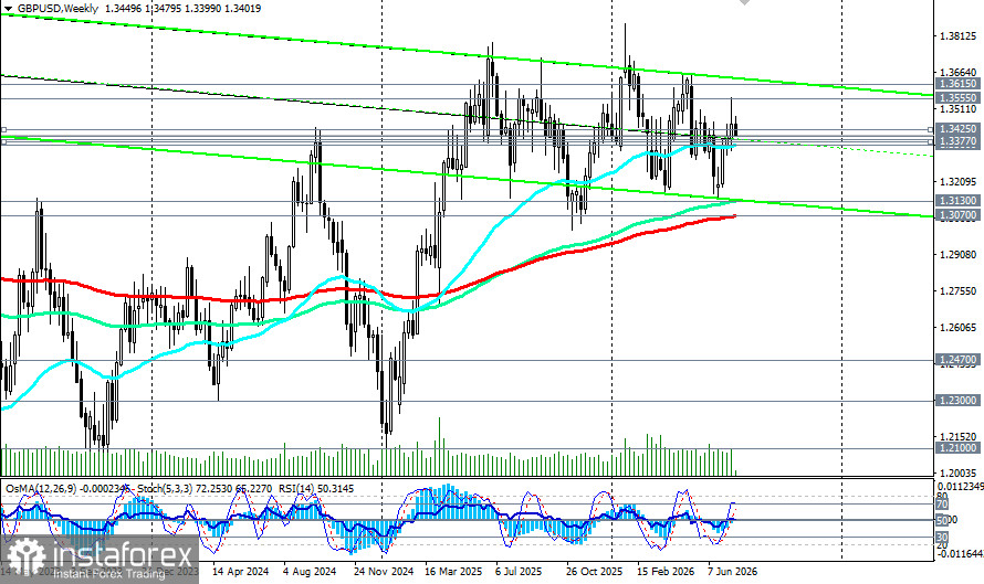 GBP/USD: сценарии динамики на 21.07.2026