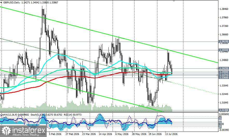 GBP/USD: сценарии динамики на 21.07.2026