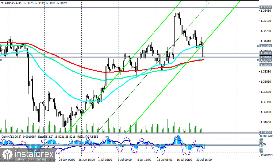 GBP/USD: сценарии динамики на 21.07.2026