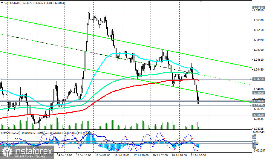 GBP/USD: сценарии динамики на 21.07.2026