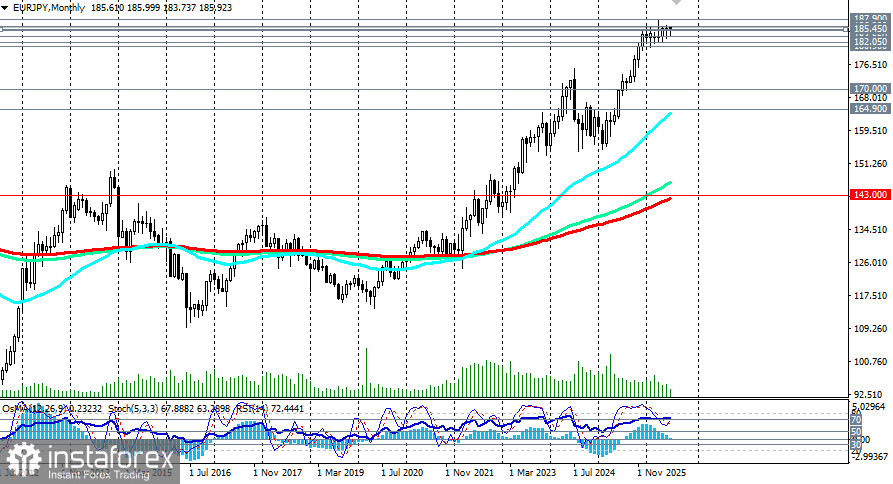 EUR/JPY: сценарии динамики на 21.07.2026