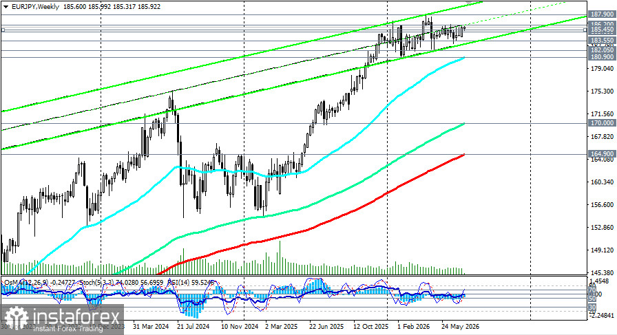 EUR/JPY: сценарии динамики на 21.07.2026