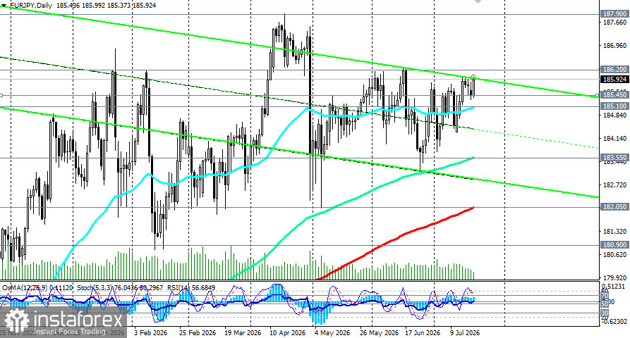 EUR/JPY: сценарии динамики на 21.07.2026