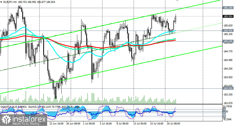 EUR/JPY: сценарии динамики на 21.07.2026