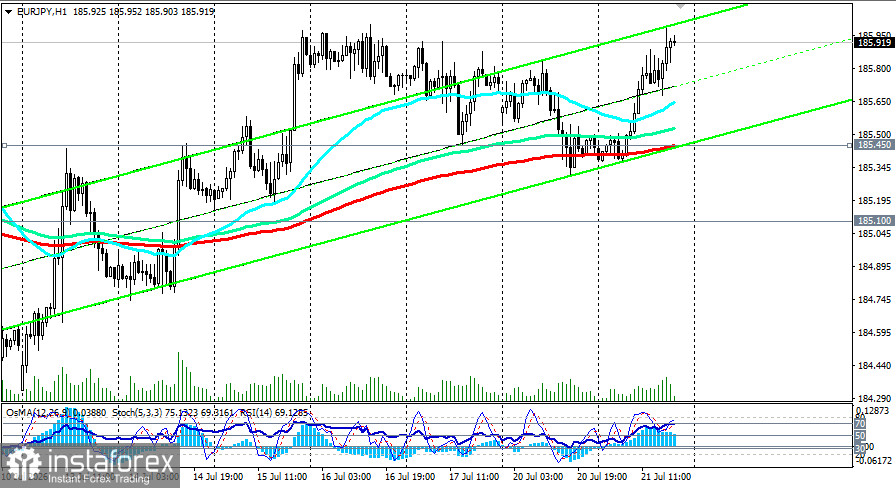 EUR/JPY: сценарии динамики на 21.07.2026