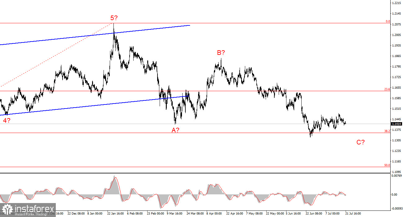 Анализ EUR/USD. 21 июля. Будет ли новое перемирие между Ираном и США?