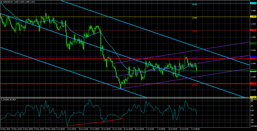 Exchange Rates analysis