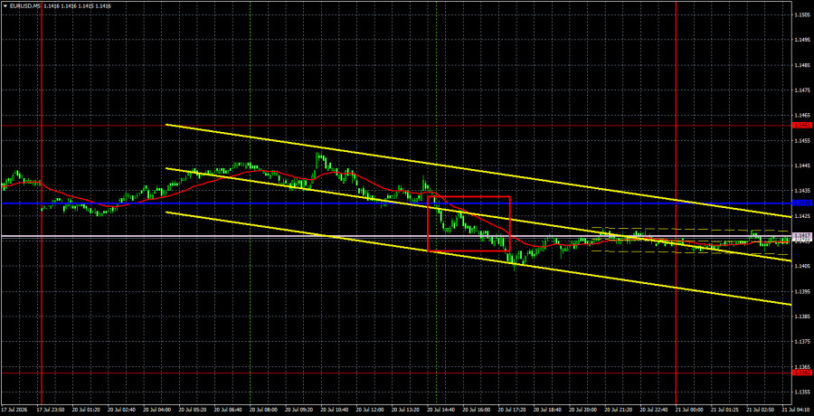 Exchange Rates analysis