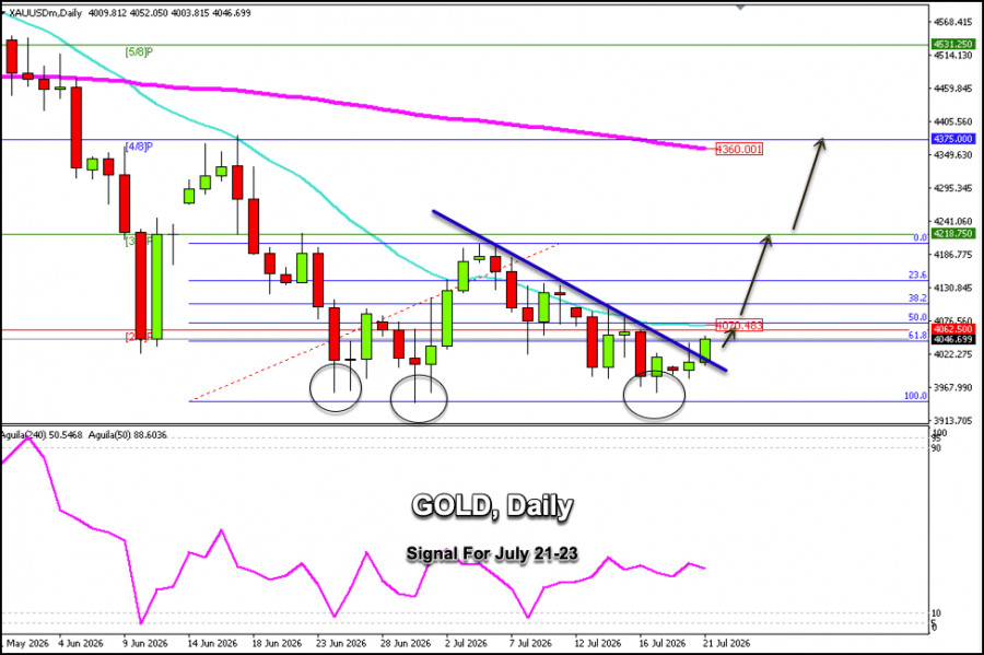 Exchange Rates analysis