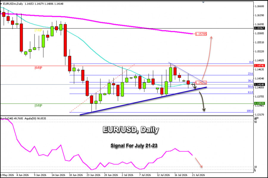 Exchange Rates analysis