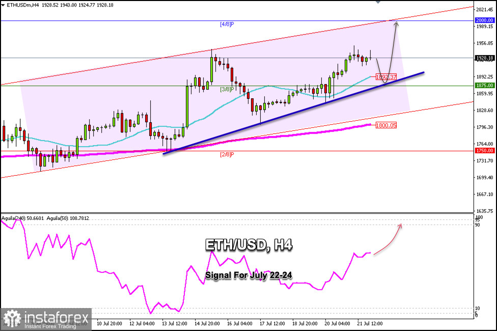 2026 年 7 月 22–24 日 ETH/USD 交易信號:在 1,875 美元上方買入(21 日 SMA - 3/8 Murray)