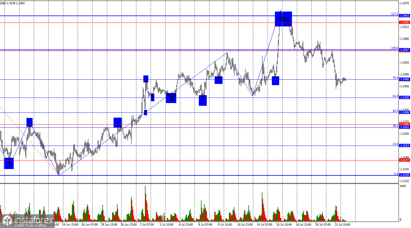 GBP/USD. 22 июля. Британец падает под давлением инфляции 