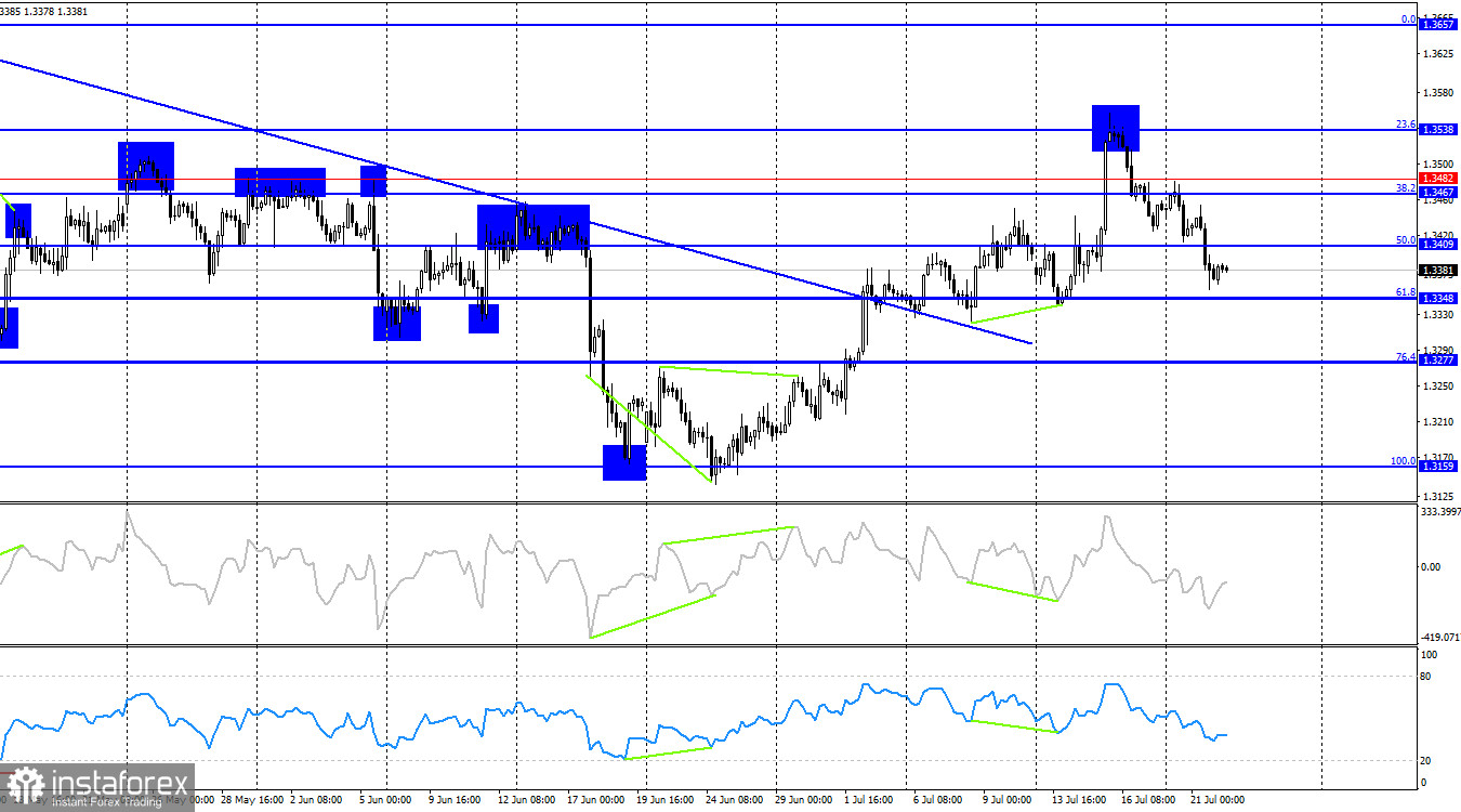 GBP/USD. 22 июля. Британец падает под давлением инфляции 