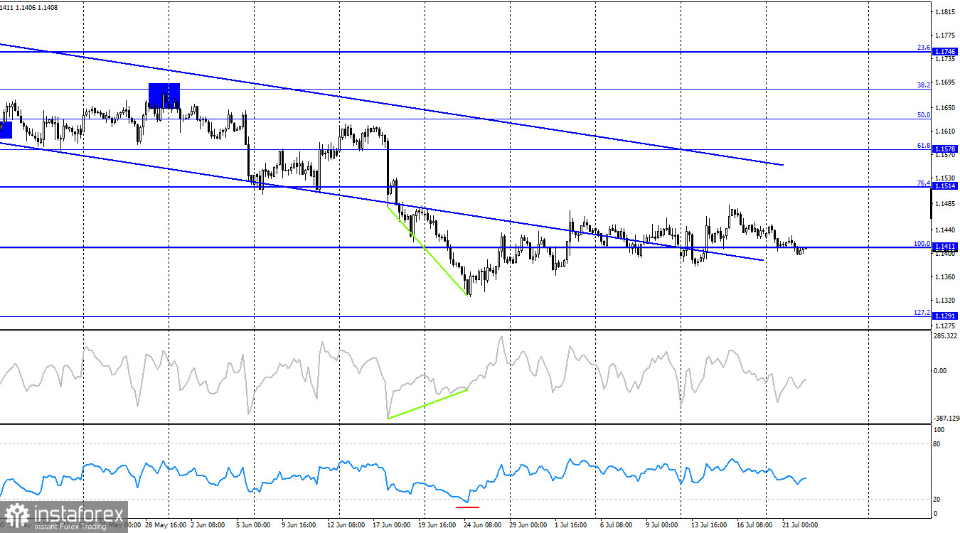 EUR/USD. 22 июля. Евро качается на волнах 