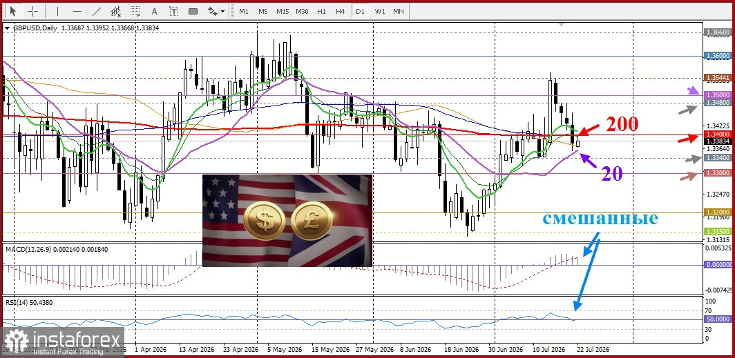 GBP/USD Анализ цен. Прогноз. Пара GBP/USD приостановила падение