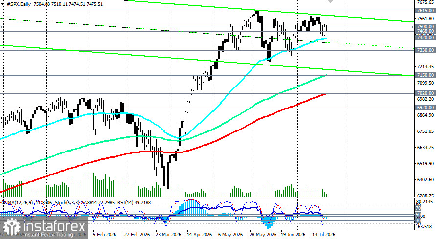 S&amp;P500 (SPX): технологический отскок против геополитического шторма