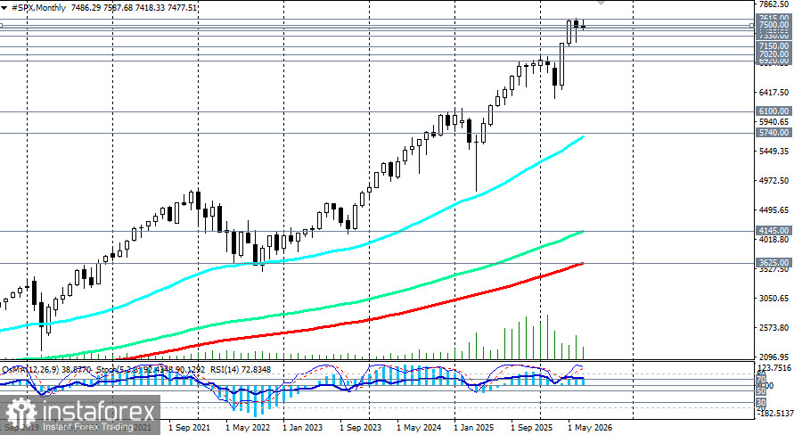 S&amp;P500 (SPX): сценарии динамики на 22.07.2026