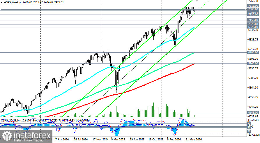 S&amp;P500 (SPX): сценарии динамики на 22.07.2026