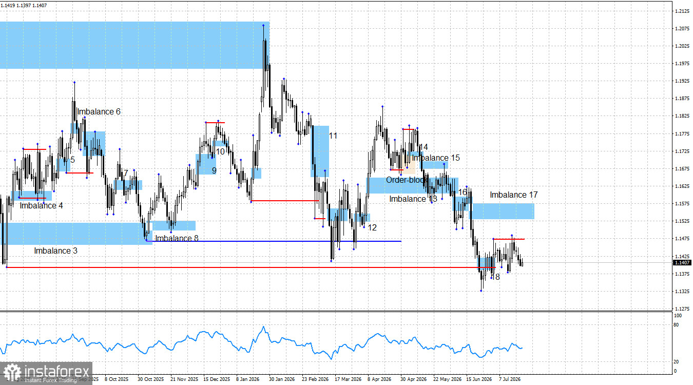 EUR/USD. Smart money. Евро стабилен, как швейцарские часы