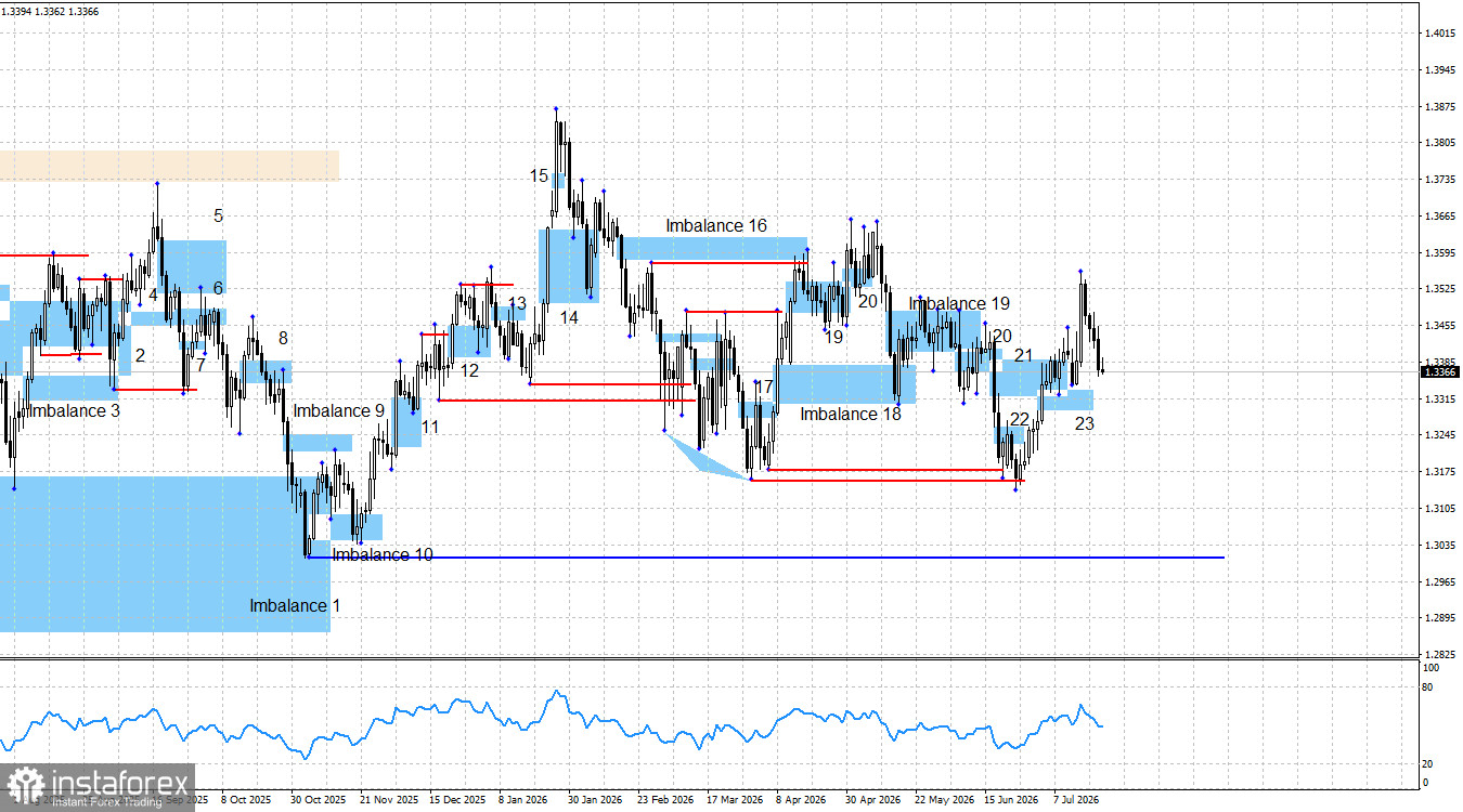 GBP/USD. Smart money. Британская инфляция не порадовала фунт