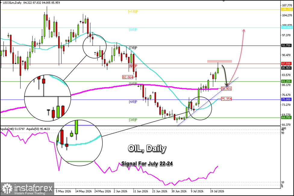 Trading Signals for CRUDE OIL on July 22-24, 2026: sell below $87.50 (200 EMA - 6/8 Murray)