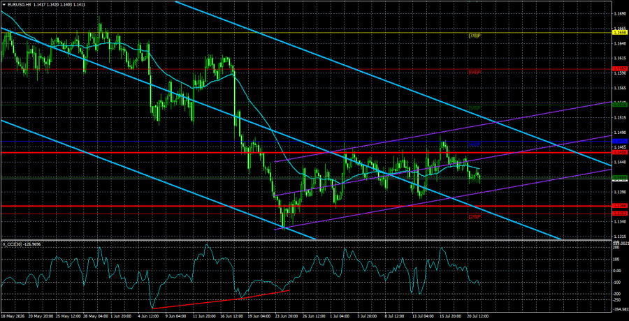 Exchange Rates analysis