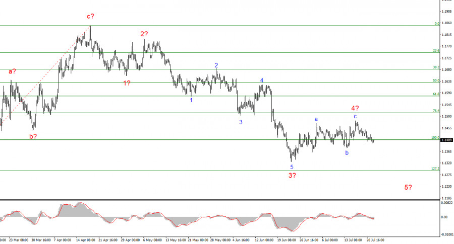 Exchange Rates analysis