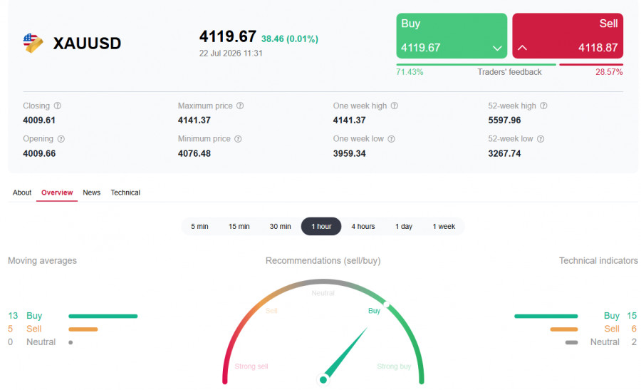 Exchange Rates analysis