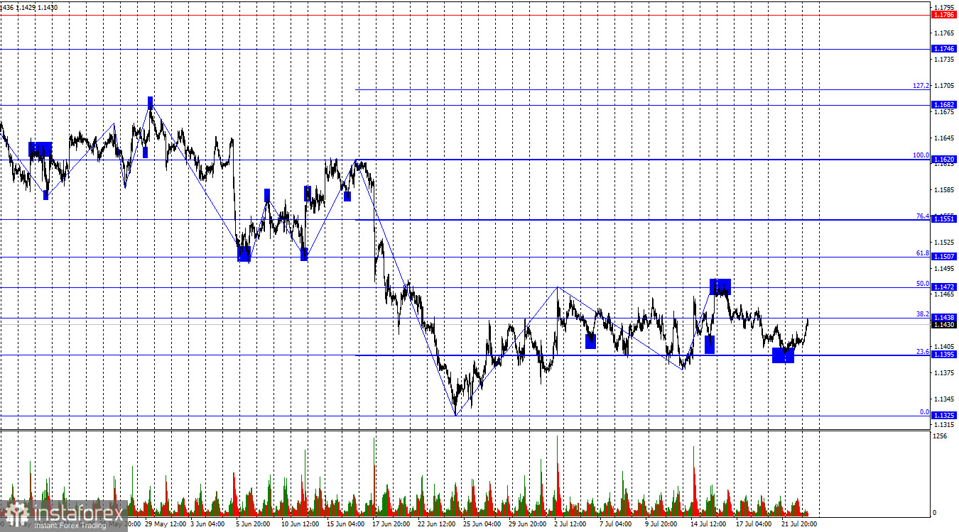 EUR/USD. 23 июля. В ожидании вердикта ЕЦБ