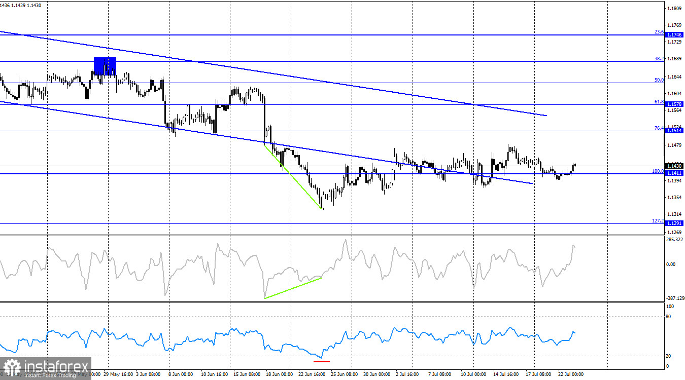 EUR/USD. 23 июля. В ожидании вердикта ЕЦБ