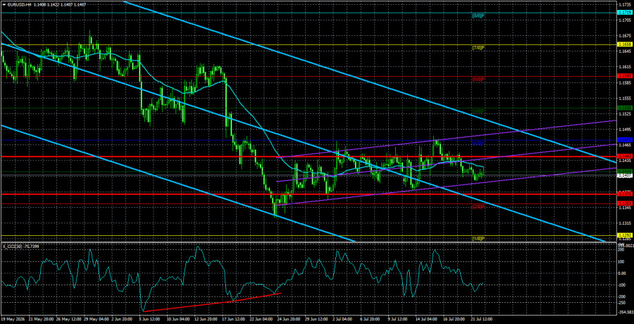 Exchange Rates analysis