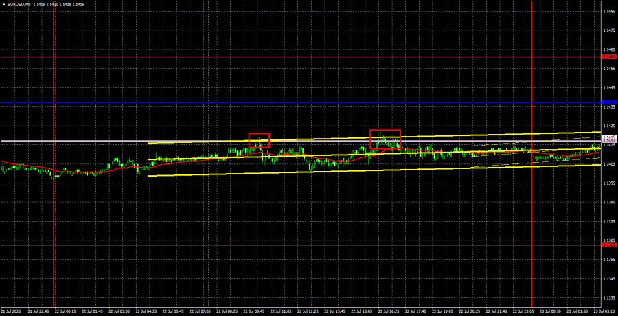 Exchange Rates analysis