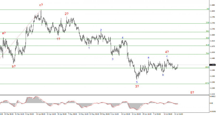 Exchange Rates analysis