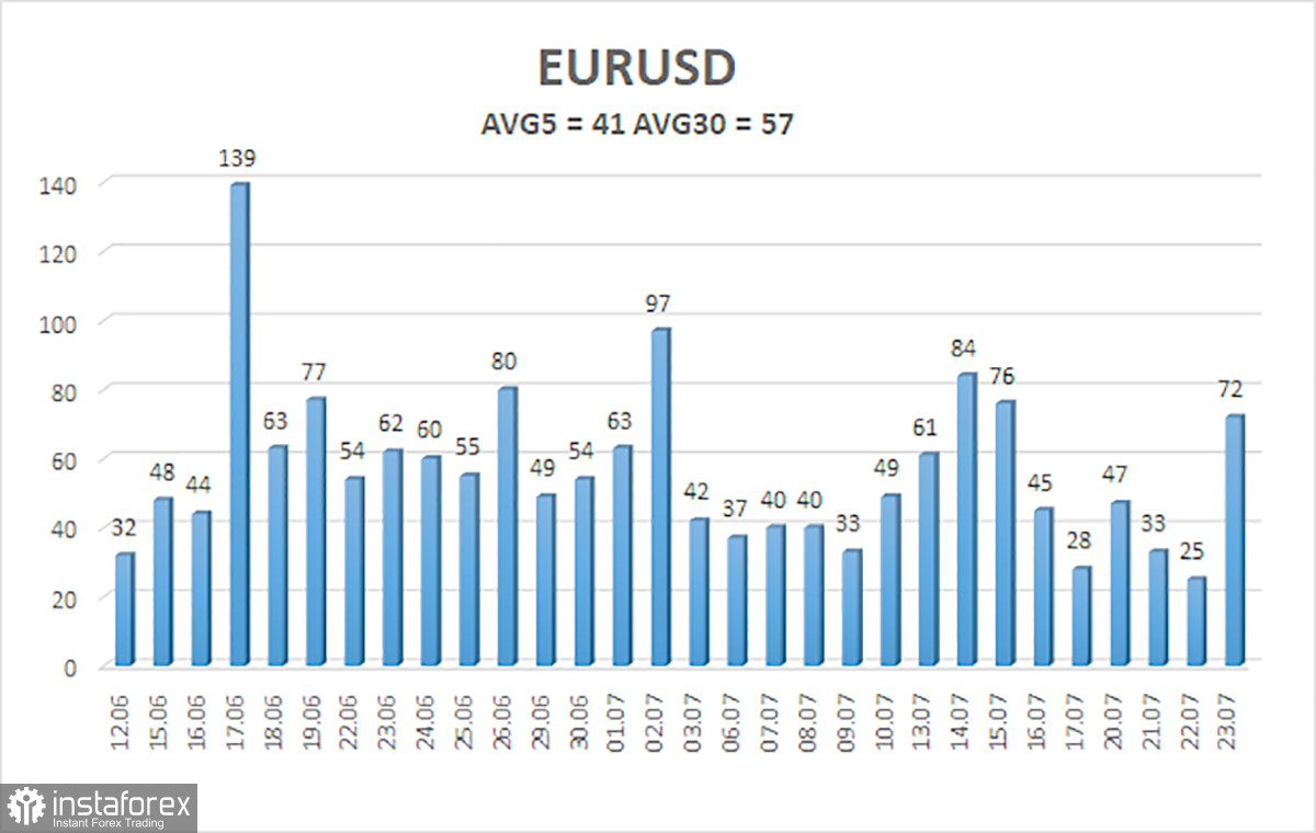 Обзор пары EUR/USD. 24 июля. Рынок сам не понимает, чего он хочет от ЕЦБ