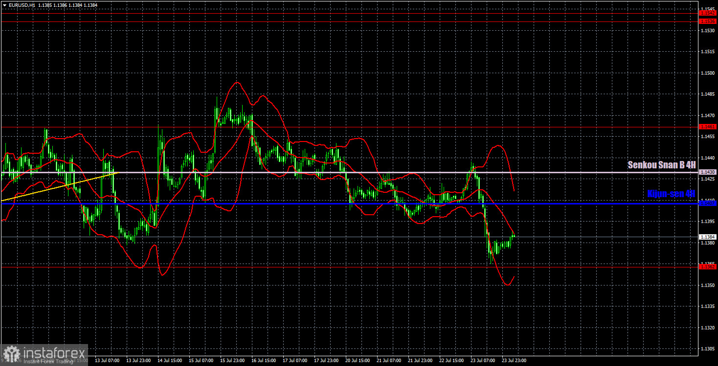 Торговые рекомендации и разбор сделок по EUR/USD на 24 июля. Евро вновь не заметил заседание ЕЦБ