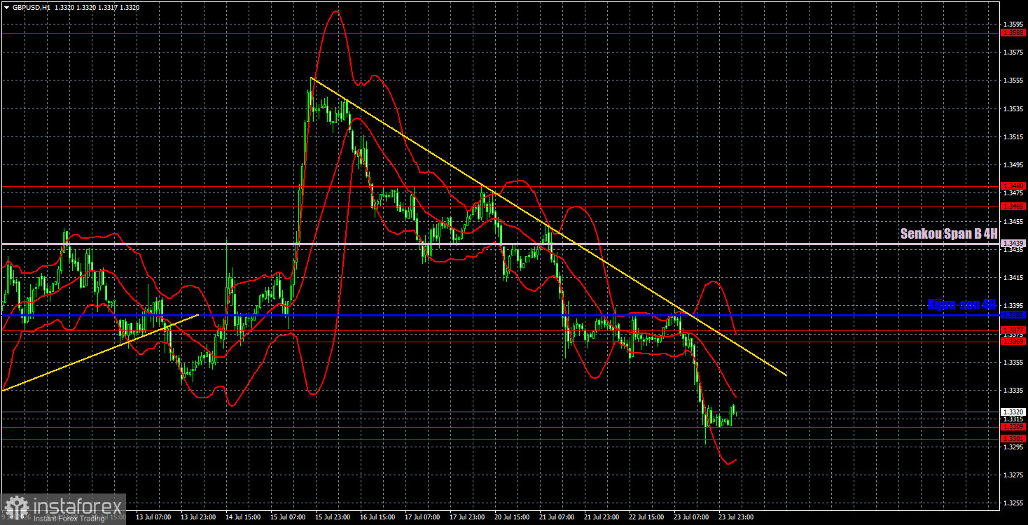 Торговые рекомендации и разбор сделок по GBP/USD на 24 июля. Британский фунт идеально скорректировался