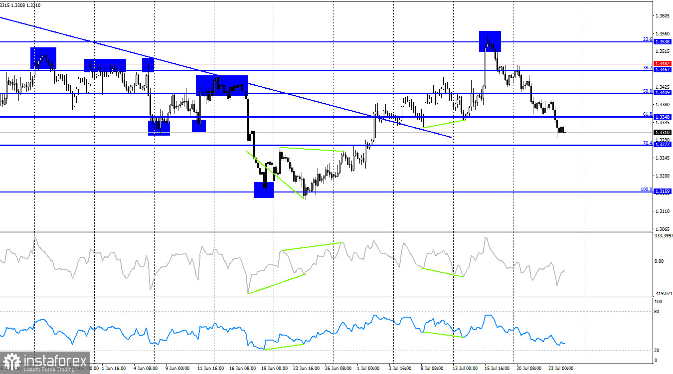 GBP/USD. 24 июля. Медведи сломали «бычий» тренд