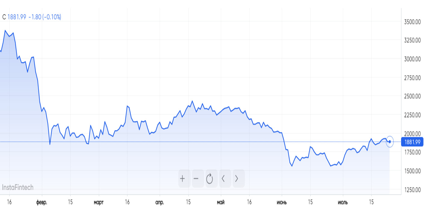 ETH недооценен, но дна еще нет