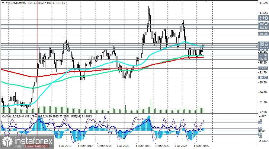 Индекс доллара USDX: сценарии динамики на 24.07.2026
