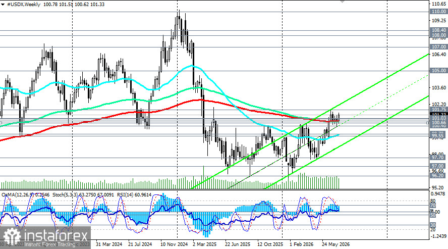 Индекс доллара USDX: сценарии динамики на 24.07.2026