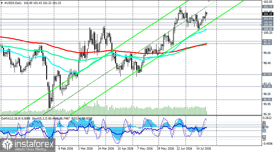 Индекс доллара USDX: сценарии динамики на 24.07.2026
