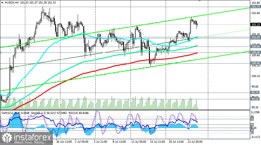 Индекс доллара USDX: сценарии динамики на 24.07.2026