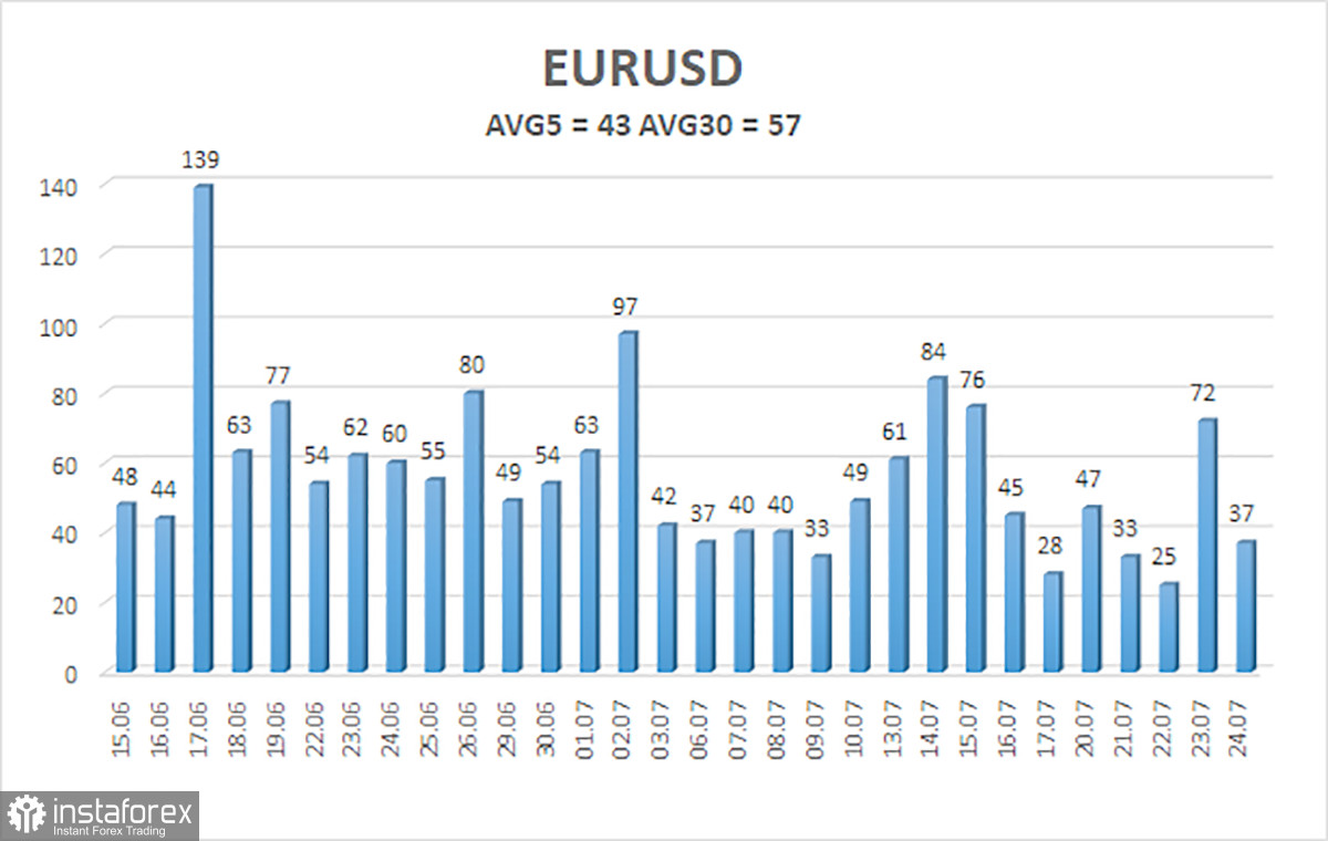 Обзор пары EUR/USD. 27 июля. Евровалюта остается в немилости рынка