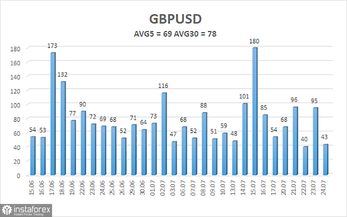 Обзор пары GBP/USD. 27 июля. Иран и США вновь могут вернуться за стол переговоров