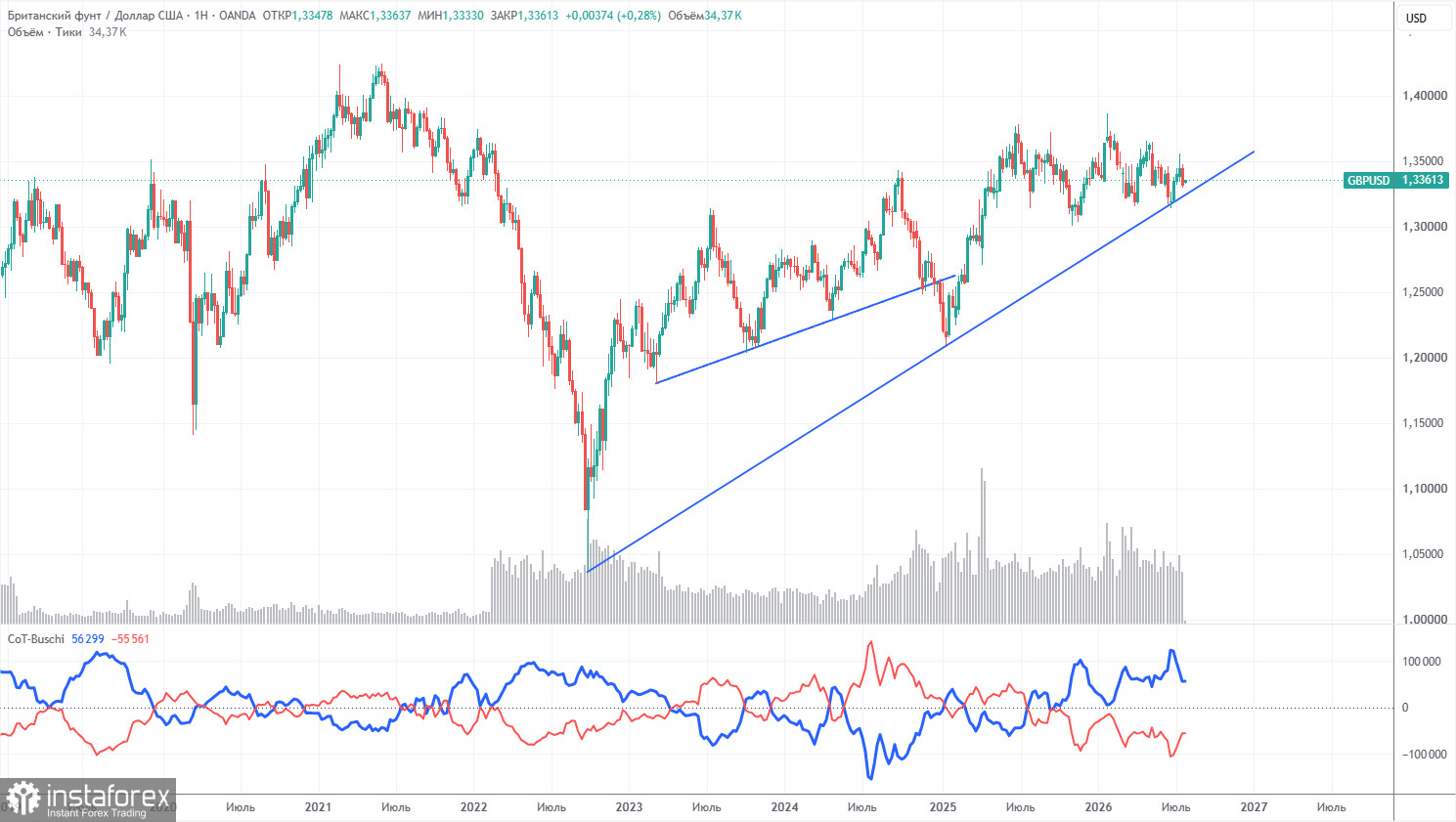 Торговые рекомендации и разбор сделок по GBP/USD на 27 июля. Фунт ломает нисходящий тренд
