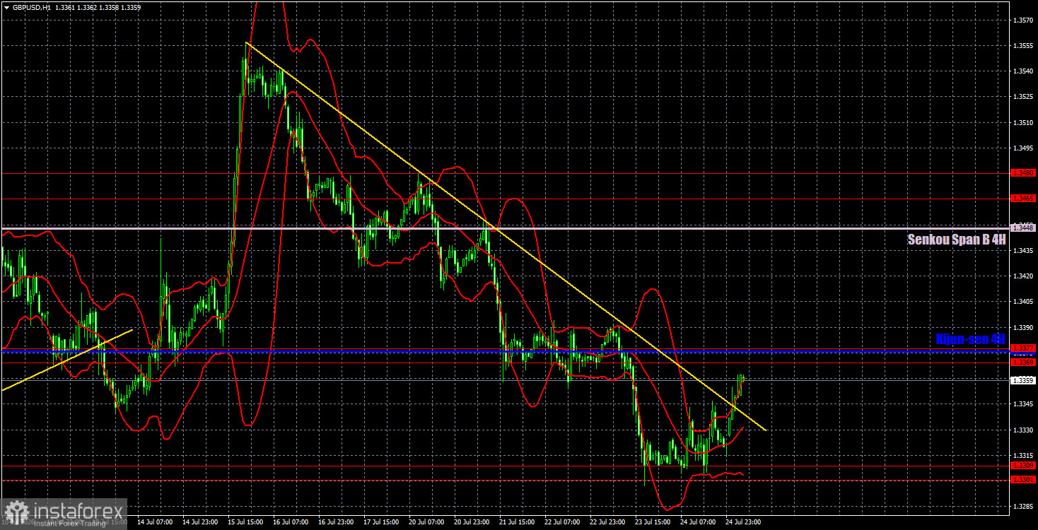 Торговые рекомендации и разбор сделок по GBP/USD на 27 июля. Фунт ломает нисходящий тренд