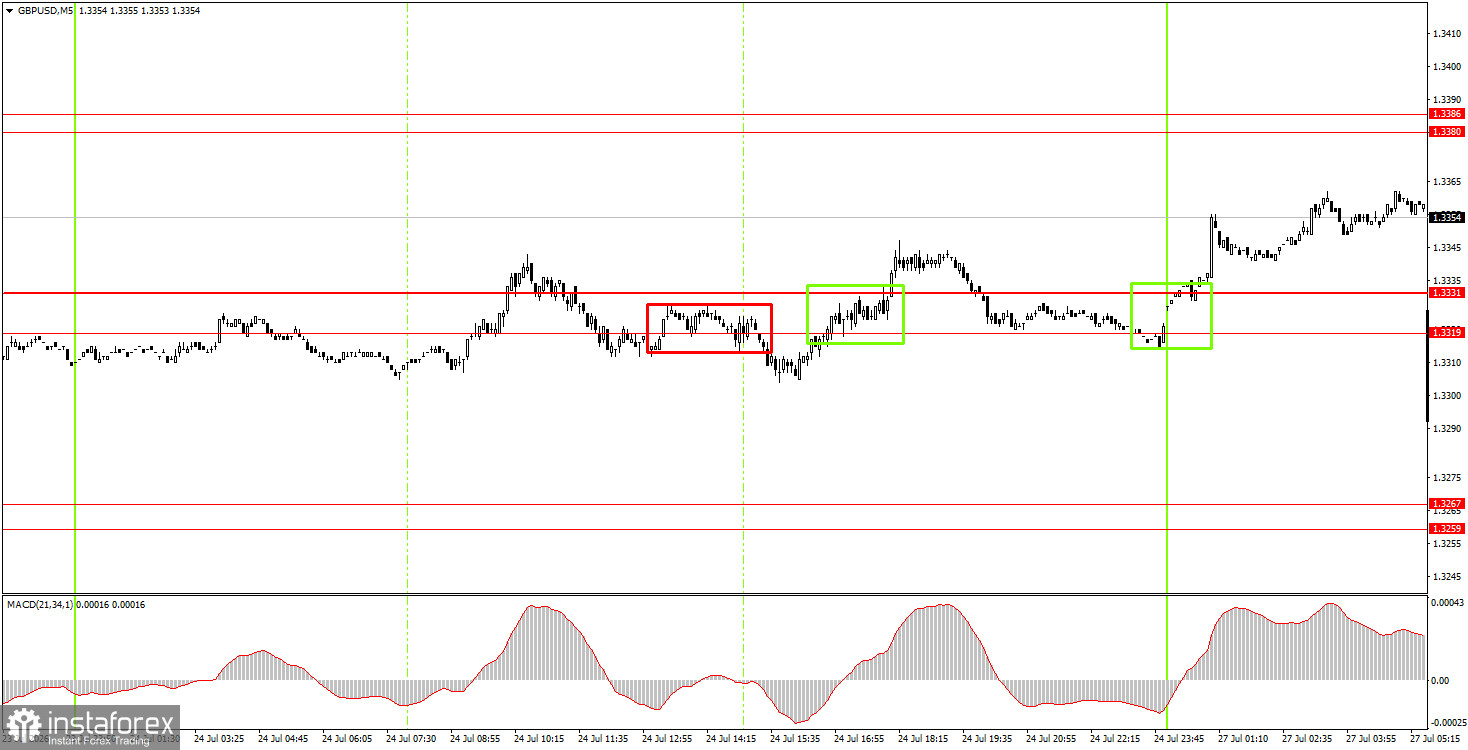 Как торговать валютную пару GBP/USD 27 июля? Простые советы и разбор сделок для новичков