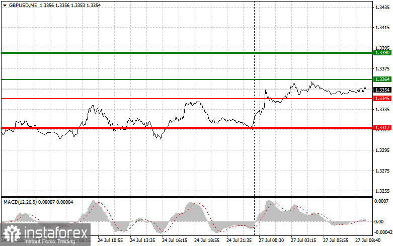 GBPUSD: простые советы по торговле для начинающих трейдеров на 27 июля. Разбор вчерашних сделок на форекс