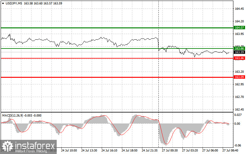 USDJPY: простые советы по торговле для начинающих трейдеров на 27 июля. Разбор вчерашних сделок на форекс