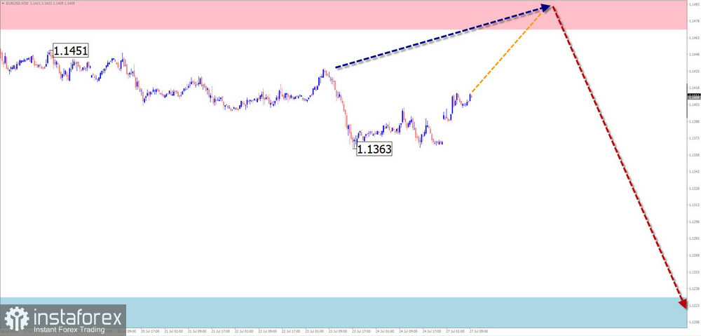 Недельный прогноз по упрощенному волновому анализу EUR/USD, USD/JPY, GBP/JPY, USD/CAD, NZD/USD, GOLD от 27 июля